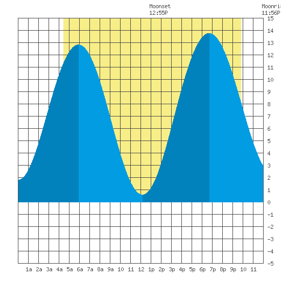 Gustavus tide chart for Tuesday, July 19, 2022