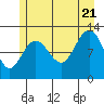 Gustavus tide chart for Thursday, July 21, 2022