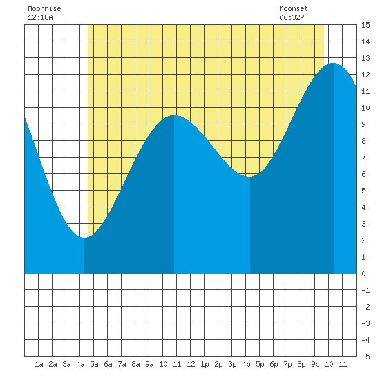 Gustavus tide chart for Saturday, July 23, 2022