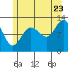Gustavus tide chart for Saturday, July 23, 2022