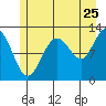 Gustavus tide chart for Monday, July 25, 2022
