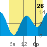 Gustavus tide chart for Tuesday, July 26, 2022