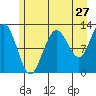 Gustavus tide chart for Wednesday, July 27, 2022