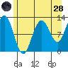 Gustavus tide chart for Thursday, July 28, 2022