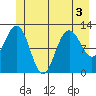 Gustavus tide chart for Sunday, July 3, 2022