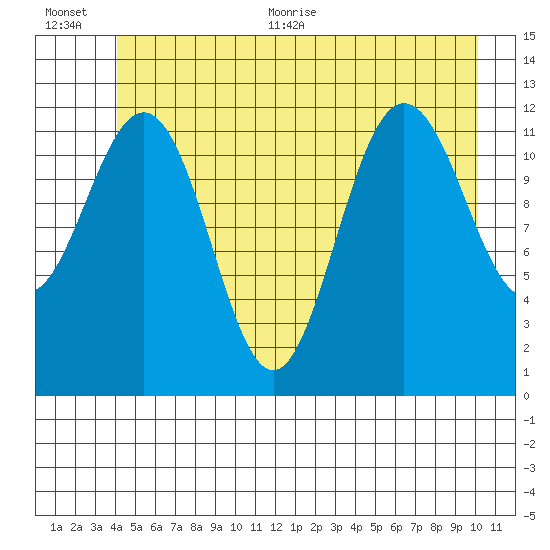 Gustavus tide chart for Tuesday, July 5, 2022