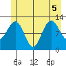 Gustavus tide chart for Tuesday, July 5, 2022