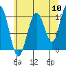 Gustavus tide chart for Wednesday, August 10, 2022