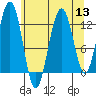 Gustavus tide chart for Saturday, August 13, 2022