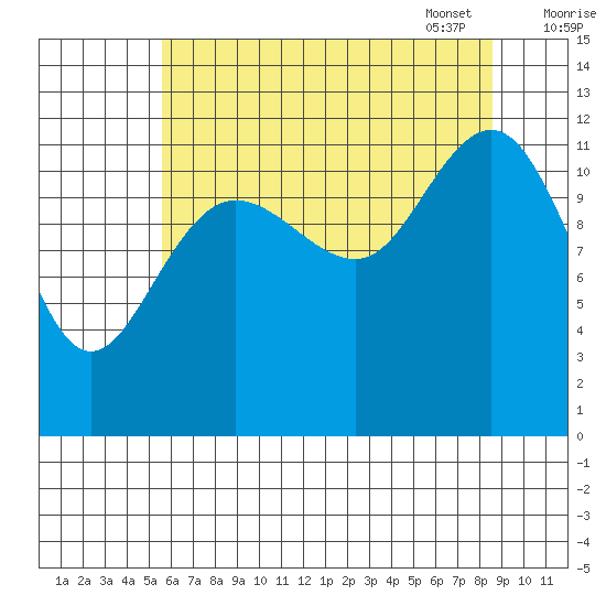 Gustavus tide chart for Saturday, August 20, 2022