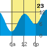 Gustavus tide chart for Tuesday, August 23, 2022