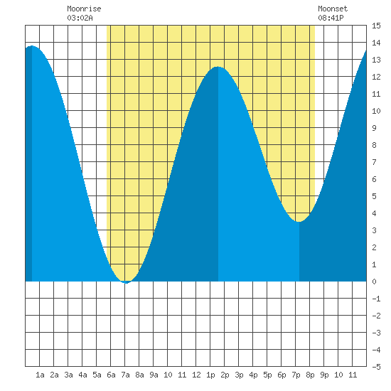 Gustavus tide chart for Thursday, August 25, 2022