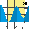 Gustavus tide chart for Thursday, August 25, 2022