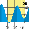 Gustavus tide chart for Friday, August 26, 2022