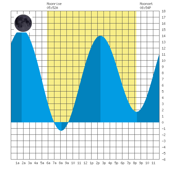Gustavus tide chart for Saturday, August 27, 2022
