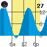 Gustavus tide chart for Saturday, August 27, 2022