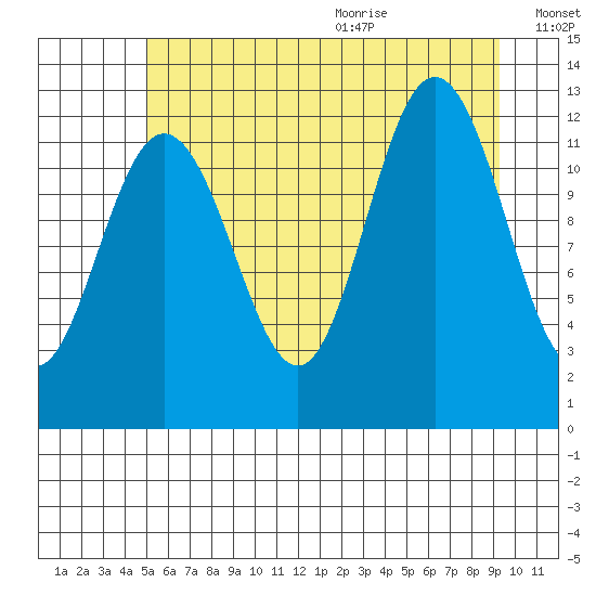 Gustavus tide chart for Thursday, August 4, 2022