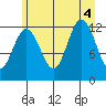 Gustavus tide chart for Thursday, August 4, 2022