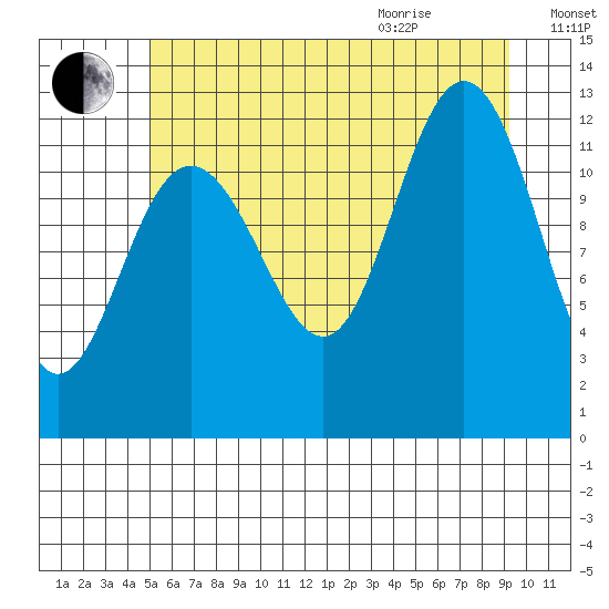 Gustavus tide chart for Friday, August 5, 2022