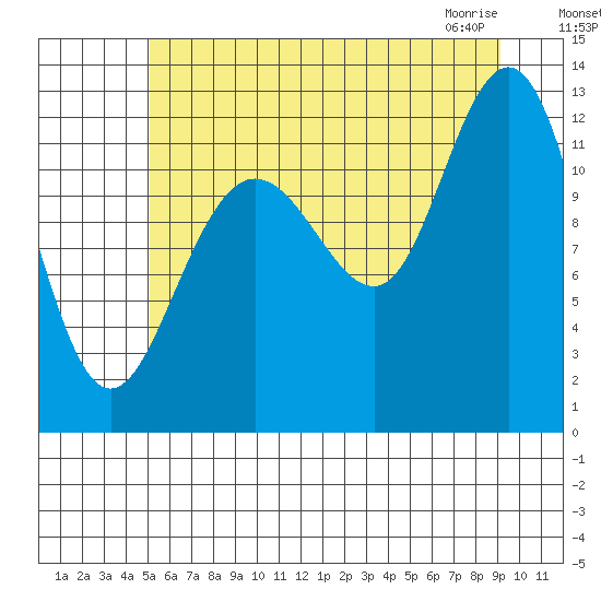 Gustavus tide chart for Sunday, August 7, 2022
