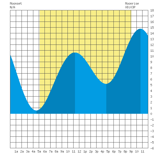Gustavus tide chart for Monday, August 8, 2022