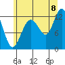 Gustavus tide chart for Monday, August 8, 2022