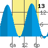 Gustavus tide chart for Tuesday, September 13, 2022