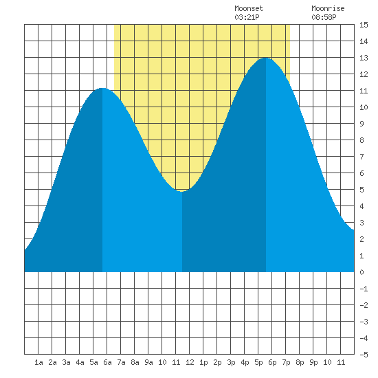 Gustavus tide chart for Friday, September 16, 2022