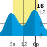 Gustavus tide chart for Friday, September 16, 2022