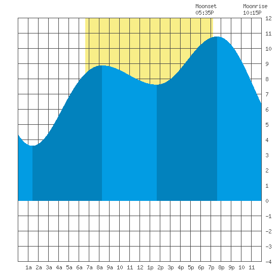 Gustavus tide chart for Sunday, September 18, 2022