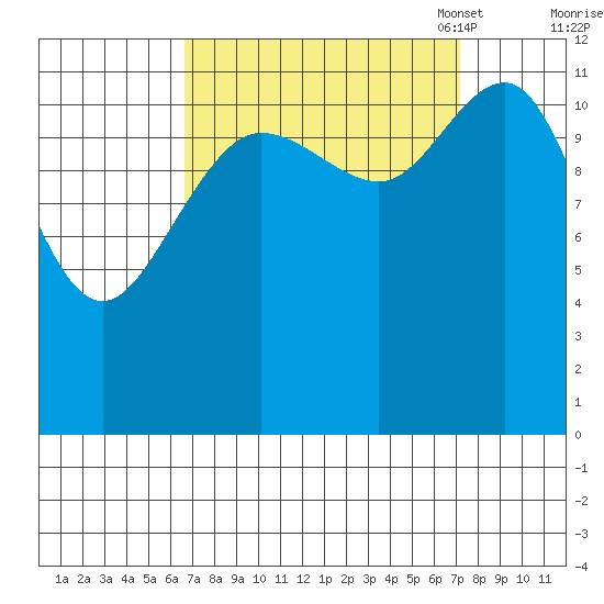 Gustavus tide chart for Monday, September 19, 2022