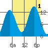 Gustavus tide chart for Thursday, September 1, 2022
