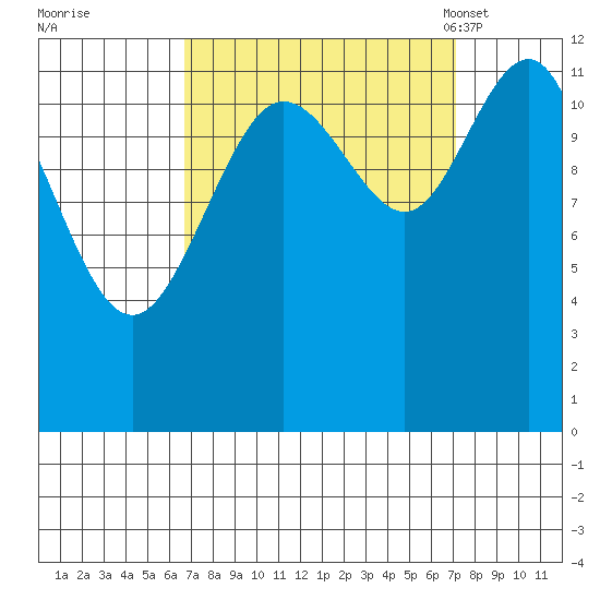 Gustavus tide chart for Tuesday, September 20, 2022