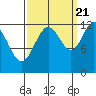 Gustavus tide chart for Wednesday, September 21, 2022