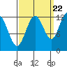 Gustavus tide chart for Thursday, September 22, 2022