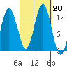Gustavus tide chart for Wednesday, September 28, 2022