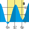 Gustavus tide chart for Thursday, September 8, 2022