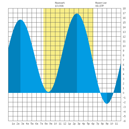 Gustavus tide chart for Tuesday, October 11, 2022