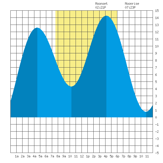 Gustavus tide chart for Friday, October 14, 2022