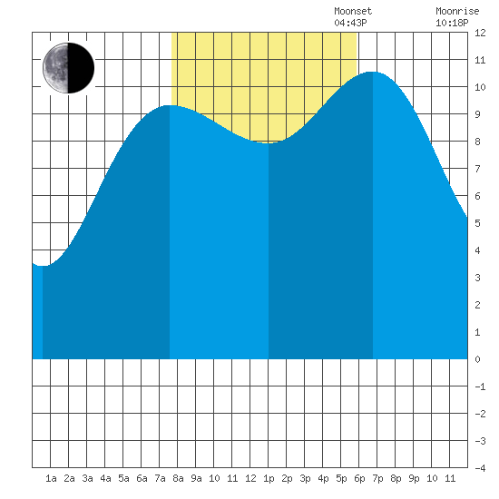 Gustavus tide chart for Monday, October 17, 2022