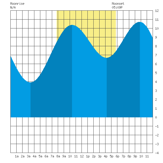 Gustavus tide chart for Wednesday, October 19, 2022