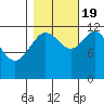 Gustavus tide chart for Wednesday, October 19, 2022