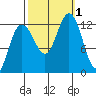 Gustavus tide chart for Saturday, October 1, 2022