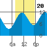 Gustavus tide chart for Thursday, October 20, 2022