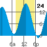 Gustavus tide chart for Monday, October 24, 2022