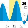 Gustavus tide chart for Wednesday, October 26, 2022