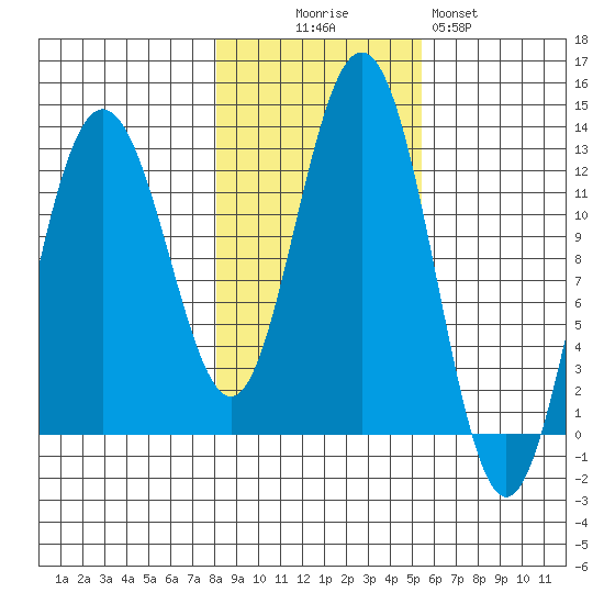 Gustavus tide chart for Thursday, October 27, 2022