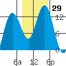 Gustavus tide chart for Saturday, October 29, 2022