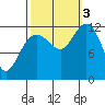 Gustavus tide chart for Monday, October 3, 2022