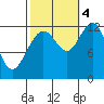 Gustavus tide chart for Tuesday, October 4, 2022